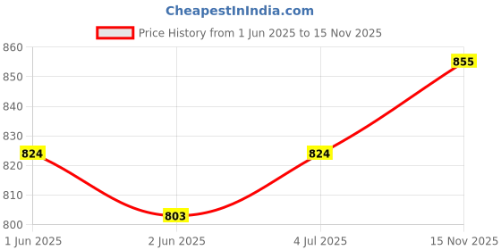 flipkart.com miraan Unstitched Cotton Blend Kurta & Churidar Material Embroidered, Printed miraan Price History Graph from 1 Jun 2025 to 15 Nov 2025