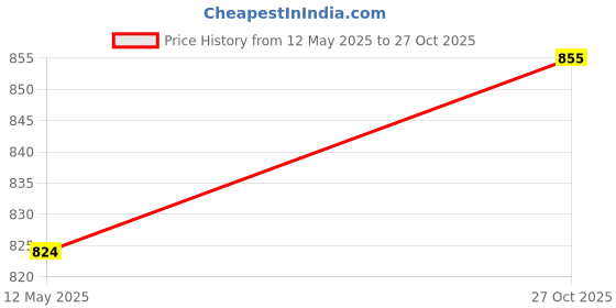 flipkart.com miraan Unstitched Cotton Blend Salwar Suit Material Printed miraan Price History Graph from 12 May 2025 to 27 Oct 2025