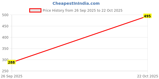 flipkart.com miraaye rose Aroma Oil miraaye Price History Graph from 26 Sep 2025 to 22 Oct 2025