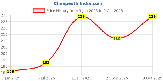 flipkart.com miraaz 3.5mm Clip Microphone For Youtube | Collar Mike for Voice Recording | Lapel Mic Mobile, PC, Laptop, Android Smartphones, DSLR Camera Microphone Microphone CABLE miraaz Price History Graph from 3 Jun 2025 to 9 Oct 2025