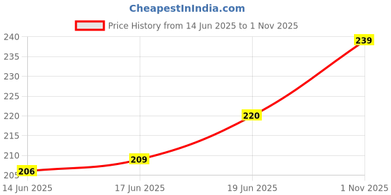 flipkart.com miraaz Digital Noise Cancellation Clip Collar Mic Condenser For Youtube Video | Interviews | Lectures | News | Travel Videos Mike for Mobile Microphone Microphone miraaz Price History Graph from 14 Jun 2025 to 1 Nov 2025