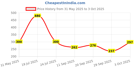 flipkart.com mirabelle Fairness Sheet Mask for Intense Hydration, Made In Korea, Pack of 6 mirabelle Price History Graph from 31 May 2025 to 3 Oct 2025