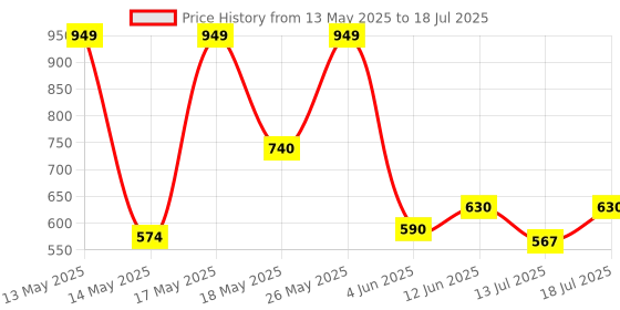 flipkart.com zesthome Miracle Bricks – Creative Building Block Set Toys for Kids (101 pieces) zesthome Price History Graph from 13 May 2025 to 13 Jul 2025