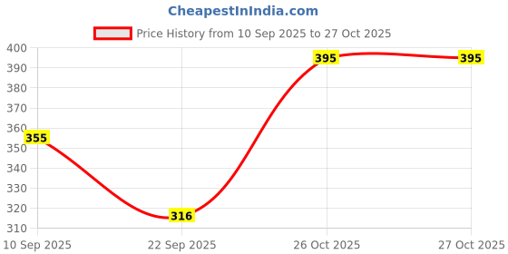 flipkart.com miracle cami Women Black, White, Beige, Pink Mock Camisole miracle cami Price History Graph from 10 Sep 2025 to 27 Oct 2025