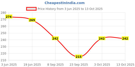 flipkart.com miracle cami Women Multicolor Mock Camisole miracle cami Price History Graph from 3 Jun 2025 to 13 Oct 2025