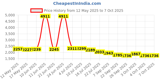 flipkart.com miracle coast MC-007 Safe Locker miracle coast Price History Graph from 12 May 2025 to 7 Oct 2025