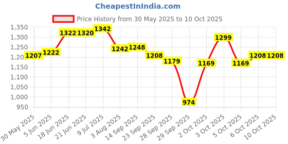 flipkart.com miracle derma Reusable Ear Lobe Support miracle derma Price History Graph from 30 May 2025 to 10 Oct 2025