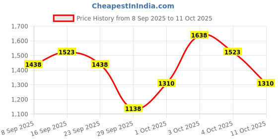 flipkart.com miracle derma Reusable Ear Lobe Support miracle derma Price History Graph from 8 Sep 2025 to 11 Oct 2025