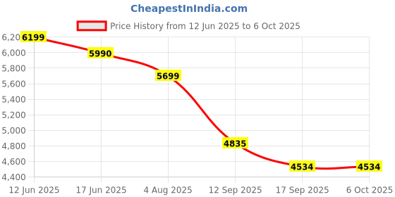 flipkart.com miracle digital 10.1 inch WiFi Smart Digital Photo frame 10.1 inch Touchscreen miracle digital Price History Graph from 12 Jun 2025 to 6 Oct 2025