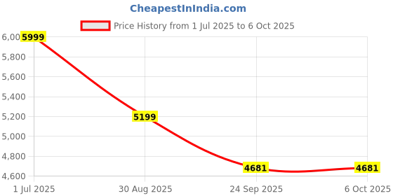 flipkart.com miracle digital 10.1 WiFi Digital Photo frame 10.1 inch Touchscreen miracle digital Price History Graph from 1 Jul 2025 to 6 Oct 2025