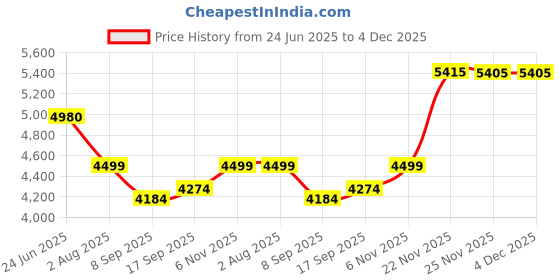 flipkart.com miracle digital 10inch(25.4cm) IPS Wooden White Digital Photo Frame Photos Video Audio Support 10 inch Wooden Digital Picture Frame miracle digital Price History Graph from 24 Jun 2025 to 4 Dec 2025