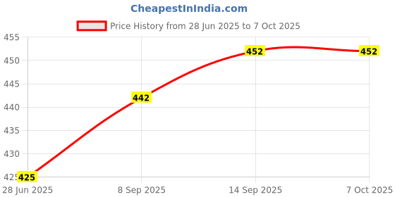 flipkart.com Miracle Digital 20 in 1 Multipurpose Electronics Cleaner Kit for Mobiles, Computers, Laptops Price History Graph from 28 Jun 2025 to 7 Oct 2025