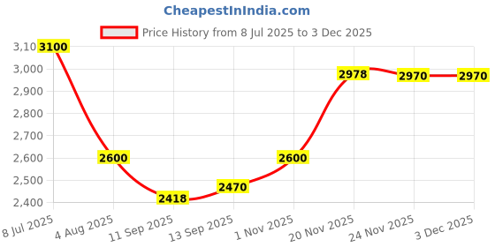 flipkart.com miracle digital 7 inch Light Wooden Digital Photo Frame 7 inch LCD miracle digital Price History Graph from 8 Jul 2025 to 1 Dec 2025