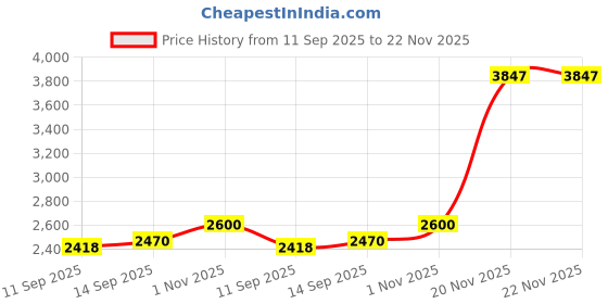 flipkart.com miracle digital 7 inch Wooden Digital Photo Frame 7 inch IPS Digital Picture Frame miracle digital Price History Graph from 11 Sep 2025 to 22 Nov 2025