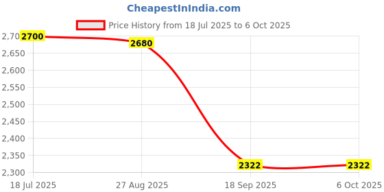 flipkart.com miracle digital Multi-Functional Digital Media Photo Frame,Supports, SD/MMC,USB-Disk Card/AUX/DC 7 inch LCD miracle digital Price History Graph from 18 Jul 2025 to 6 Oct 2025