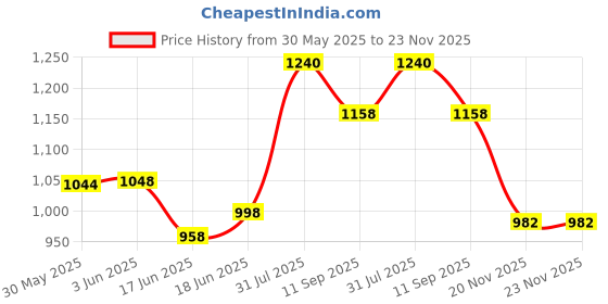 flipkart.com miracle Disposable, Soft and Super Absorbent Underpads | (60x90 CM) | Pack of 6 | Adult Diapers - L miracle Price History Graph from 30 May 2025 to 23 Nov 2025