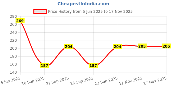 flipkart.com divine tree Miracle Grow All Purpose Water Soluble Npk Fertilizer Manure divine tree Price History Graph from 5 Jun 2025 to 17 Nov 2025