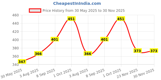 flipkart.com miracle moms baby carrier bag 4 in 1 - purple color Baby Carrier miracle moms Price History Graph from 30 May 2025 to 30 Nov 2025