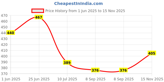 flipkart.com miracle moms Combo of Baby 3 in 1 Baby carrier cuddler/ safety belt with one cloth diapers Baby Carrier miracle moms Price History Graph from 1 Jun 2025 to 15 Nov 2025