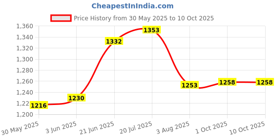flipkart.com miracle Reusable Ear Lobe Support miracle Price History Graph from 30 May 2025 to 10 Oct 2025