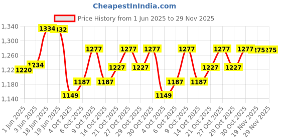 flipkart.com miracle Reusable Ear Lobe Support miracle Price History Graph from 1 Jun 2025 to 29 Nov 2025
