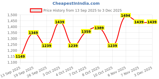 flipkart.com shopaarel Miracle Skin Foundation Full Coverage Blendable Semi Matte Cream Foundation shopaarel Price History Graph from 13 Sep 2025 to 3 Dec 2025