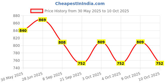 flipkart.com miracleartscollection Fruit Basket With Lid Countertop Idealfor Storing Friuts , Vegetables Basketball Ring miracleartscollection Price History Graph from 30 May 2025 to 10 Oct 2025