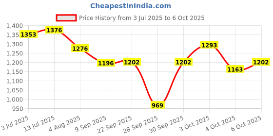 flipkart.com miraclegroup Reusable Ear Lobe Support miraclegroup Price History Graph from 3 Jul 2025 to 6 Oct 2025