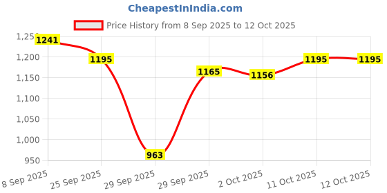 flipkart.com miraclegroup Reusable Ear Lobe Support miraclegroup Price History Graph from 8 Sep 2025 to 11 Oct 2025