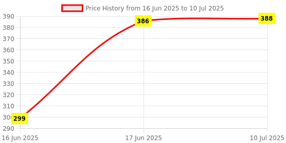 flipkart.com miracles in hand AC REMOTE COMPATIBLE WITH AC REMOTE WITH DISPLAY LIGHT PANASONIC Remote Controller Price History Graph from 16 Jun 2025 to 10 Jul 2025