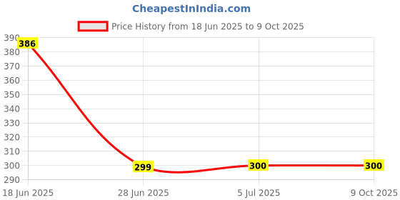 flipkart.com miracles in hand MIH122 REMOTE Compatible with Electric (MR.Slim) MITSUBISHI Remote Controller Price History Graph from 18 Jun 2025 to 9 Oct 2025