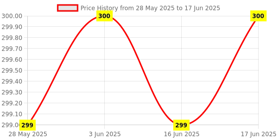 flipkart.com miracles in hand MIH132A AC REMOTE COMPATIBLE FOR MODEL NO:ARC470A22 DAIKIN AC Remote Controller Price History Graph from 28 May 2025 to 17 Jun 2025