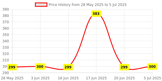flipkart.com miracles in hand MIH132H AC REMOTE MODEL NO: ARC484B15 COMPATIBLE WITH DAIKIN Remote Controller Price History Graph from 28 May 2025 to 5 Jul 2025