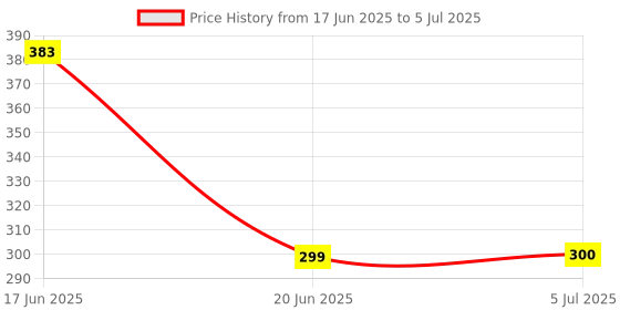 flipkart.com miracles in hand MIH144B AC REMOTE COMPATIBLE SAMSUNG Remote Controller Price History Graph from 17 Jun 2025 to 5 Jul 2025