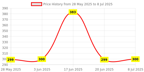 flipkart.com miracles in hand MIH248 AC REMOTE COMPATIBLE WITH VOLTAS Remote Controller Price History Graph from 28 May 2025 to 8 Jul 2025