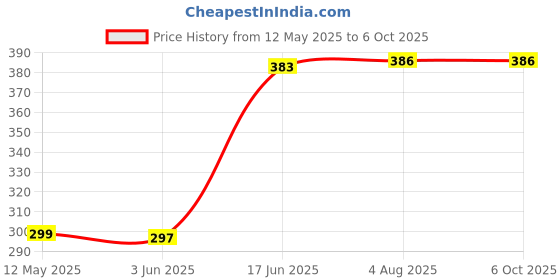 flipkart.com miracles in hand MIH29CLGT AC REMOTE COMPATIBLE WITH PANASONIC Remote Controller Price History Graph from 12 May 2025 to 6 Oct 2025