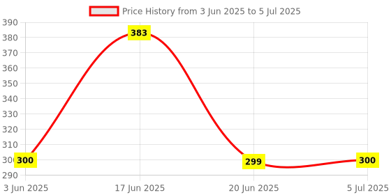 flipkart.com miracles in hand MIH95024SL Non-Voice SMART LED TV Remote Compatible with Model NO: CT-95024 Toshiba Remote Controller Price History Graph from 3 Jun 2025 to 5 Jul 2025
