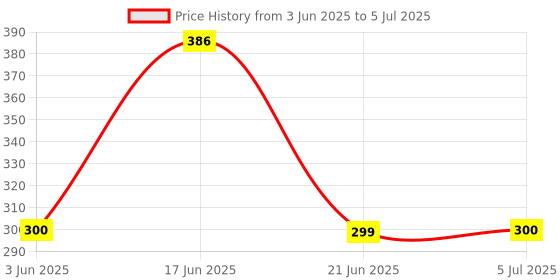 flipkart.com miracles in hand MIHAC233 AC REMOTE COMPATIBLE WITH LLOYD Remote Controller Price History Graph from 3 Jun 2025 to 5 Jul 2025