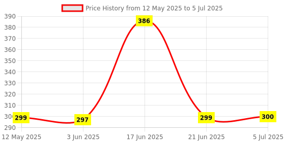 flipkart.com miracles in hand MIHCRCKT REMOTE COMPITABLE WITH SMART 4K LED TV (NON-VOICE) VU Remote Controller Price History Graph from 12 May 2025 to 5 Jul 2025