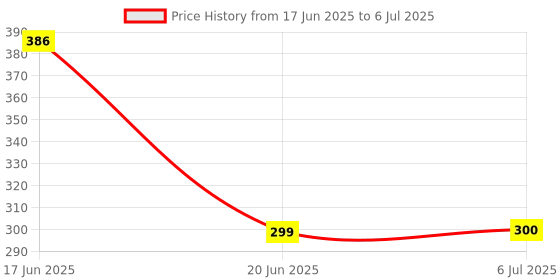 flipkart.com miracles in hand MIHMDIA SMART 4K LED TV REMOTE COMPATIBLE FOR (NO-VOICE) VU Remote Controller Price History Graph from 17 Jun 2025 to 6 Jul 2025