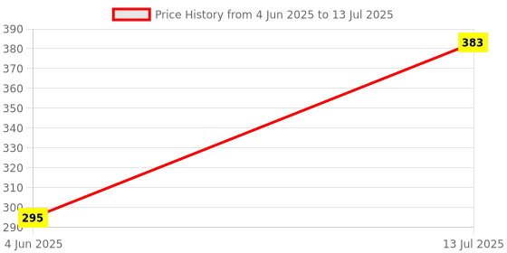 flipkart.com miracles in hand MIHMMZ1330 REMOTE COMPATIBLE WITH SMART LED TV MICROMAX Remote Controller Price History Graph from 4 Jun 2025 to 13 Jul 2025