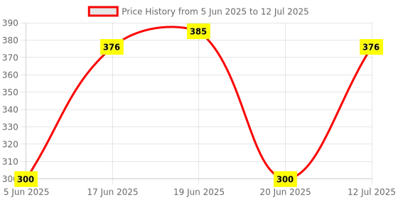 flipkart.com miracles in hand (NON-VOICE) HTR-U27E SMART LED TV REMOTE COMPATIBLE FOR HAIER Remote Controller Price History Graph from 5 Jun 2025 to 12 Jul 2025
