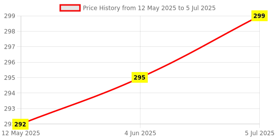 flipkart.com miracles in hand SMART LED REMOTE YOUTUBE AND NETFLIX COMPATIBLE WITH F&D Remote Controller Price History Graph from 12 May 2025 to 5 Jul 2025