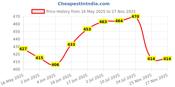 flipkart.com miracleseller OUTH Diffuser miracleseller Price History Graph from 16 May 2025 to 27 Nov 2025