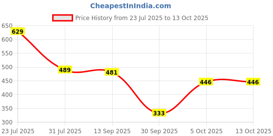 flipkart.com mirada Floppy Unicorn Soft Toy | Magical Plush Unicorn Gift for Kids - 46 cm mirada Price History Graph from 23 Jul 2025 to 12 Oct 2025