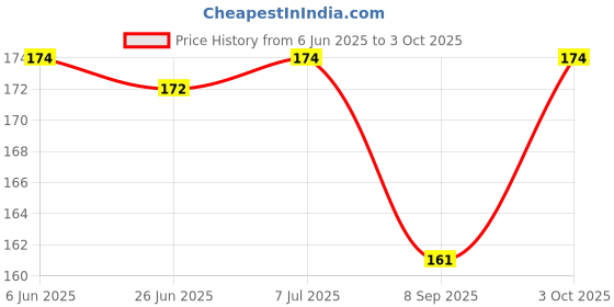flipkart.com miradh 30 LEDs 3 m Purple Steady Water Drop Rice Lights miradh Price History Graph from 6 Jun 2025 to 3 Oct 2025