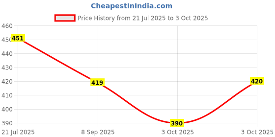 flipkart.com miradh 8" Battery Operated LED Marquee Light Sign CLOUD Night Lamp miradh Price History Graph from 21 Jul 2025 to 3 Oct 2025