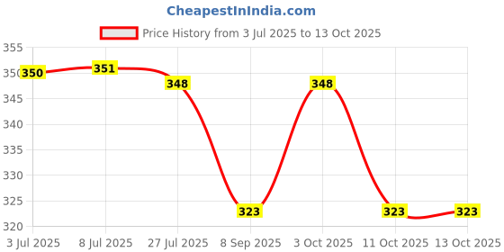 flipkart.com miradh 8" Battery Operated LED Marquee NUMBer Light Sign 0 Night Lamp miradh Price History Graph from 3 Jul 2025 to 12 Oct 2025