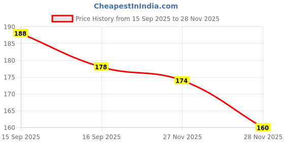 flipkart.com Mirae Jeans Waist Tightener Button Brooch Price History Graph from 15 Sep 2025 to 28 Nov 2025