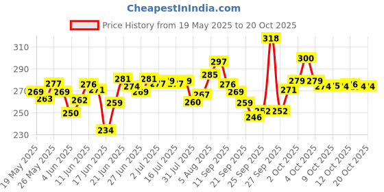 flipkart.com mira farmcraft MiraeH2o Rabbit Kids School water Bottle for girls and boys BPA free With Strap 350 ml Water Bottle mira farmcraft Price History Graph from 19 May 2025 to 18 Oct 2025
